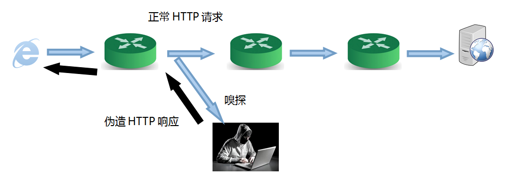 网页劫持